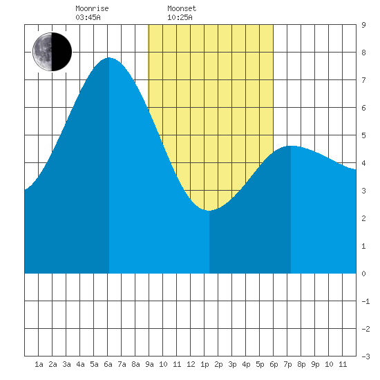Jap Bay tide chart for Monday, February 9, 2026