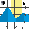 Jap Bay tide chart for Monday, February 9, 2026