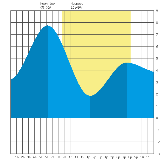 Jap Bay tide chart for Tuesday, March 10, 2026