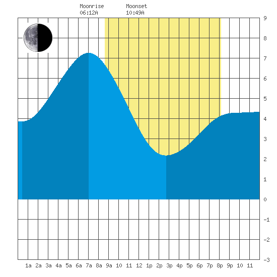 Jap Bay tide chart for Wednesday, March 11, 2026