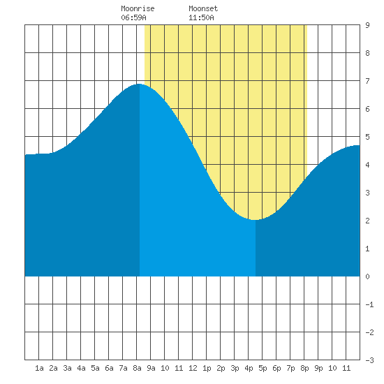 Jap Bay tide chart for Thursday, March 12, 2026