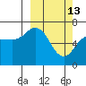 Jap Bay tide chart for Friday, March 13, 2026