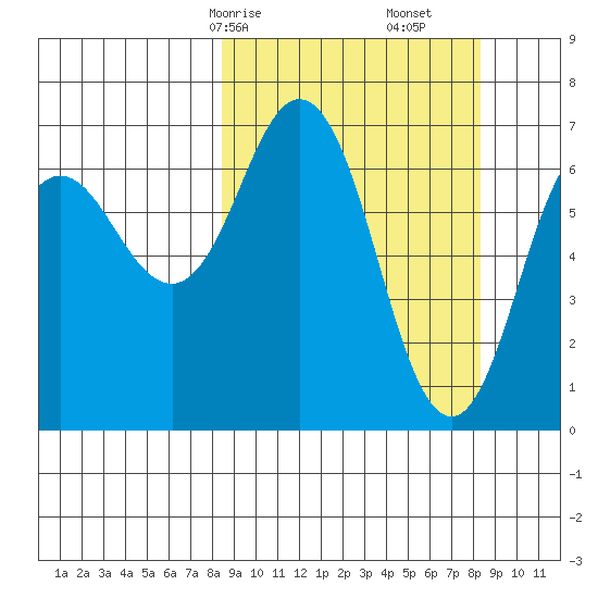 Jap Bay tide chart for Sunday, March 15, 2026