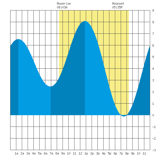 Jap Bay tide chart for Monday, March 16, 2026