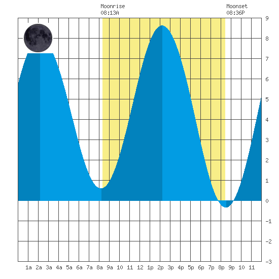 Jap Bay tide chart for Wednesday, March 18, 2026