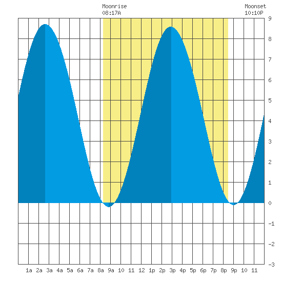 Jap Bay tide chart for Thursday, March 19, 2026
