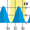 Jap Bay tide chart for Thursday, March 19, 2026