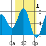 Jap Bay tide chart for Sunday, March 1, 2026