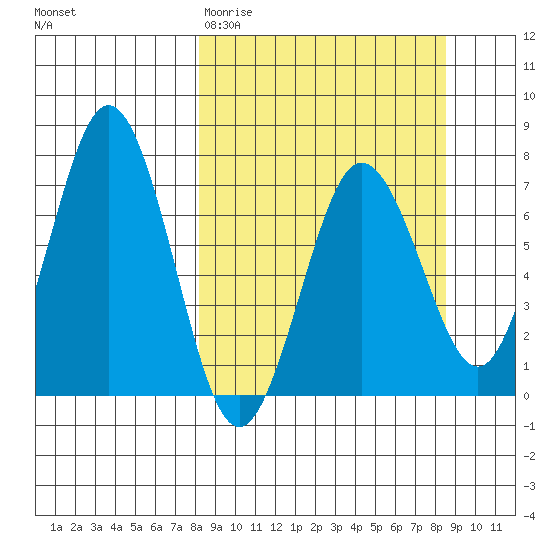 Jap Bay tide chart for Saturday, March 21, 2026