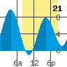 Jap Bay tide chart for Saturday, March 21, 2026