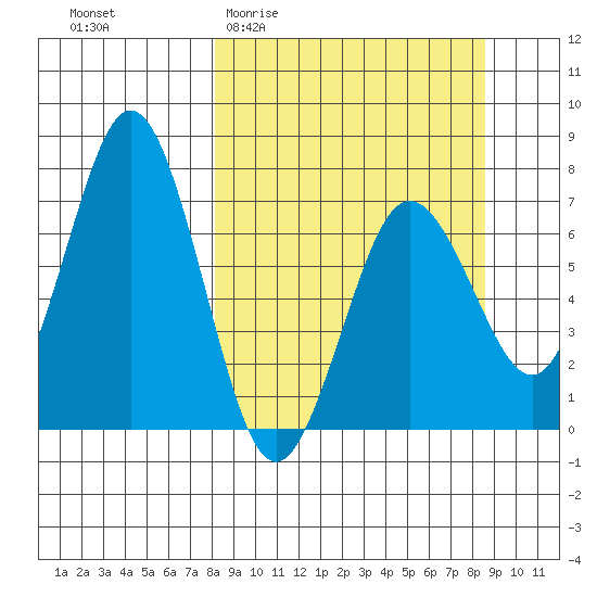 Jap Bay tide chart for Sunday, March 22, 2026