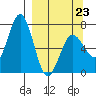 Jap Bay tide chart for Monday, March 23, 2026