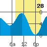 Jap Bay tide chart for Saturday, March 28, 2026