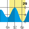 Jap Bay tide chart for Sunday, March 29, 2026