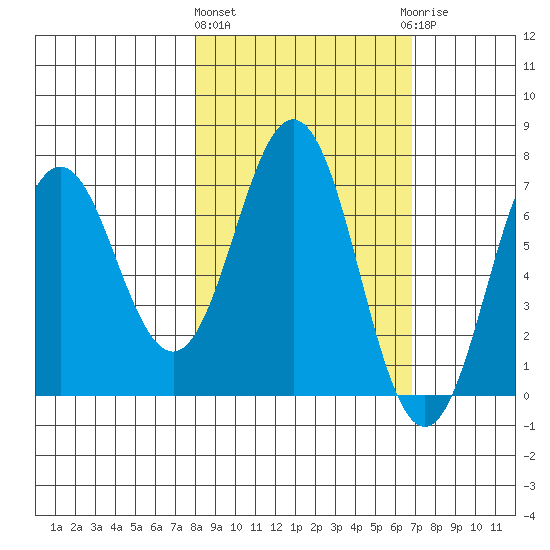 Jap Bay tide chart for Monday, March 2, 2026