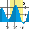 Jap Bay tide chart for Monday, March 2, 2026