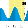 Jap Bay tide chart for Monday, March 30, 2026