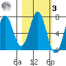 Jap Bay tide chart for Tuesday, March 3, 2026