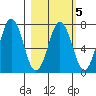 Jap Bay tide chart for Thursday, March 5, 2026