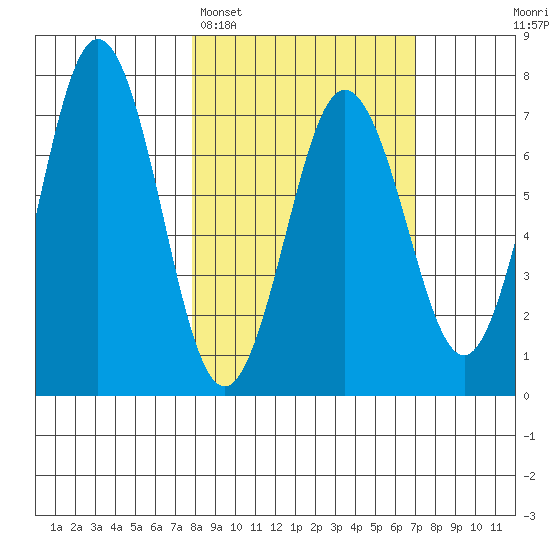 Jap Bay tide chart for Friday, March 6, 2026