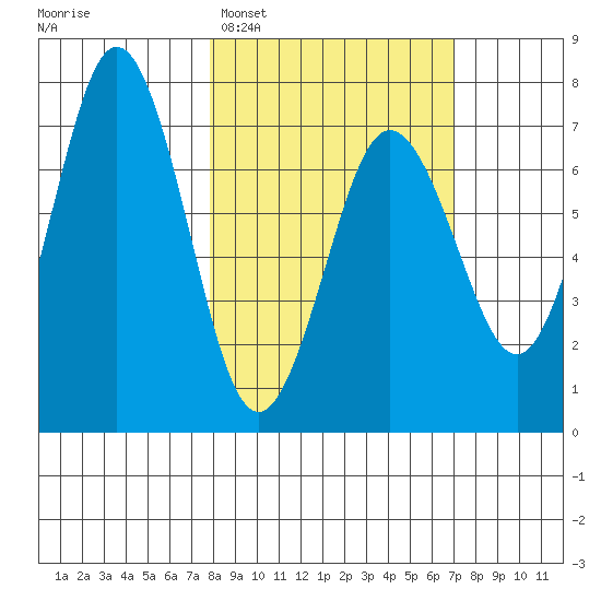 Jap Bay tide chart for Saturday, March 7, 2026