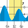 Jap Bay tide chart for Saturday, March 7, 2026