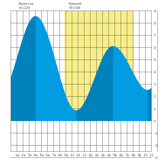 Jap Bay tide chart for Sunday, March 8, 2026