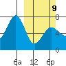 Jap Bay tide chart for Monday, March 9, 2026