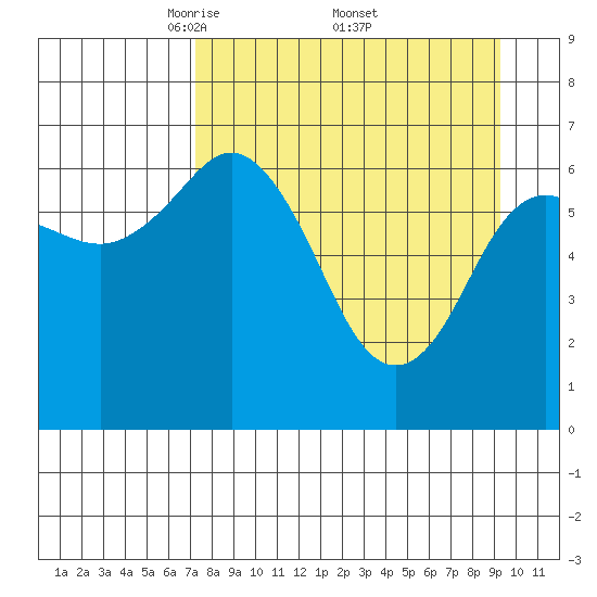Jap Bay tide chart for Saturday, April 11, 2026