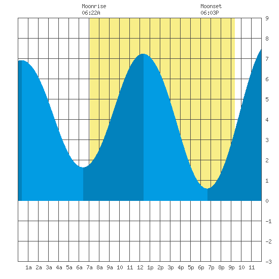 Jap Bay tide chart for Tuesday, April 14, 2026
