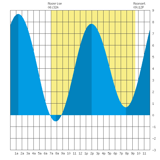 Jap Bay tide chart for Thursday, April 16, 2026