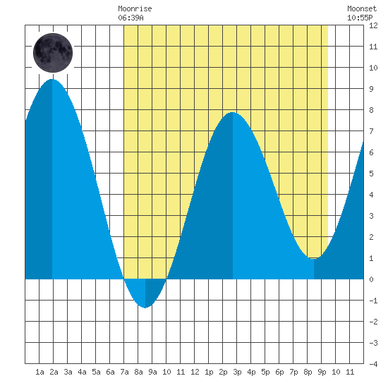 Jap Bay tide chart for Friday, April 17, 2026