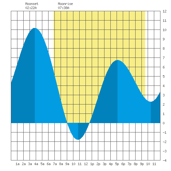 Jap Bay tide chart for Monday, April 20, 2026