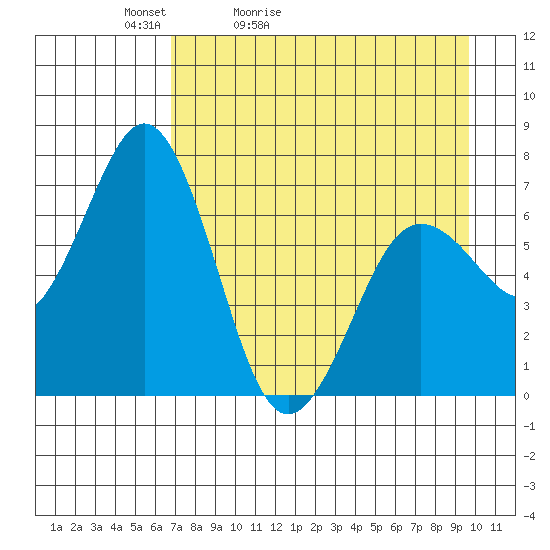 Jap Bay tide chart for Wednesday, April 22, 2026