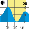 Jap Bay tide chart for Thursday, April 23, 2026