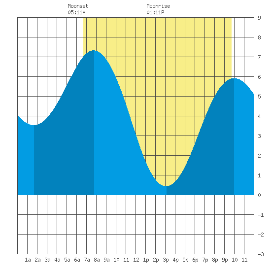 Jap Bay tide chart for Friday, April 24, 2026