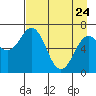 Jap Bay tide chart for Friday, April 24, 2026