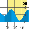 Jap Bay tide chart for Saturday, April 25, 2026