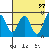 Jap Bay tide chart for Monday, April 27, 2026
