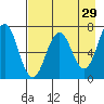 Jap Bay tide chart for Wednesday, April 29, 2026
