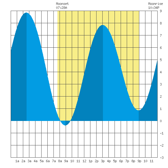 Jap Bay tide chart for Thursday, April 2, 2026