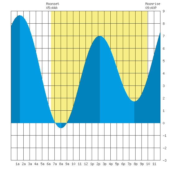 Jap Bay tide chart for Thursday, April 30, 2026