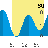 Jap Bay tide chart for Thursday, April 30, 2026