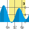Jap Bay tide chart for Friday, April 3, 2026