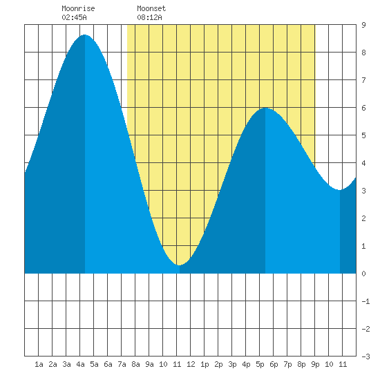 Jap Bay tide chart for Monday, April 6, 2026