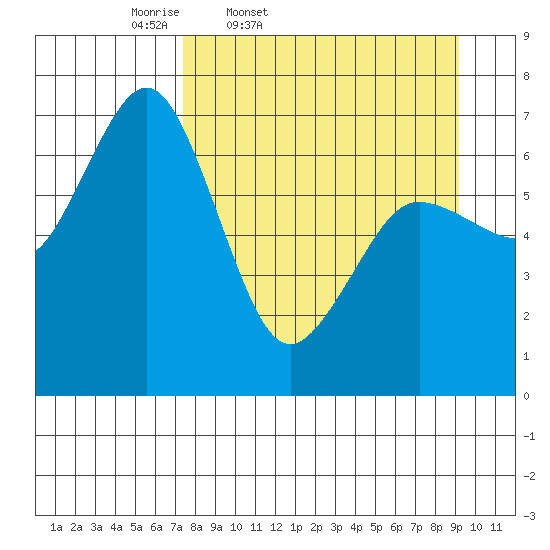 Jap Bay tide chart for Wednesday, April 8, 2026