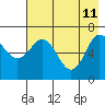 Jap Bay tide chart for Monday, May 11, 2026