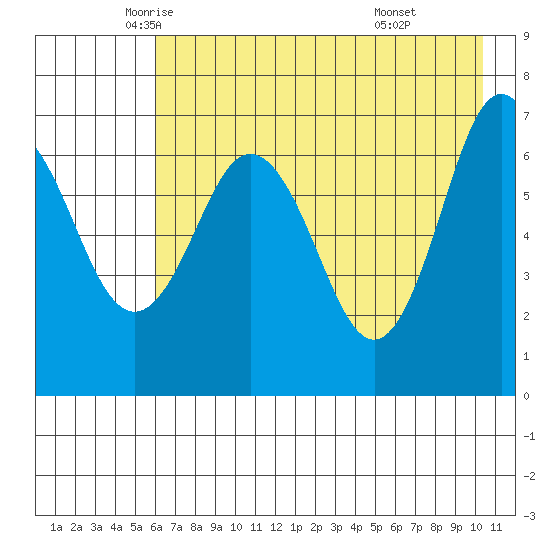Jap Bay tide chart for Tuesday, May 12, 2026