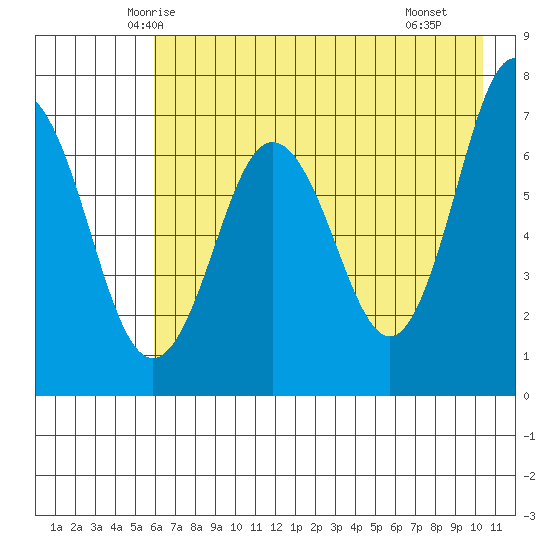 Jap Bay tide chart for Wednesday, May 13, 2026
