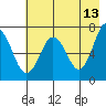 Jap Bay tide chart for Wednesday, May 13, 2026
